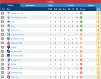 Tabela Vojvođanske lige - Sever za 2025/2026. sezonu nakon 1. kola